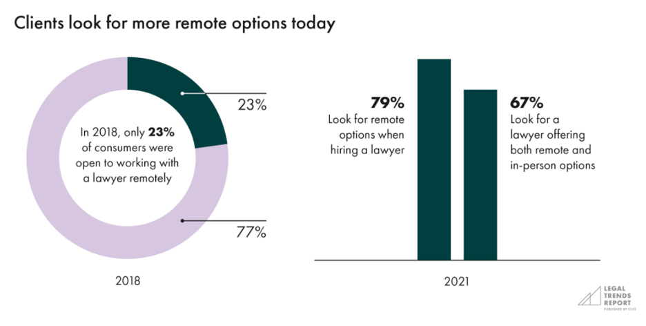 Showcase the number of clients willing to work with lawyers remotely. 