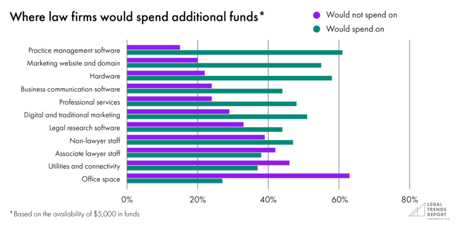 Graph showing where law firms spend their money